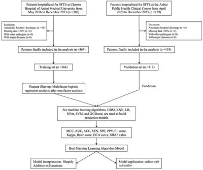 Machine learning for identifying risk of death in patients with severe fever with thrombocytopenia syndrome